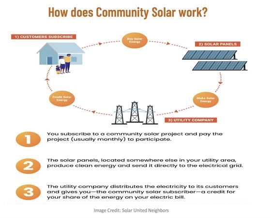 Subscribe to Cooperatively Owned Community Solar Farm! (Western MN)