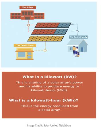 Subscribe to Cooperatively Owned Community Solar Farm! (Western MN)