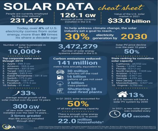 Nationwide Solar Sales (Work from home, No experience necessary)