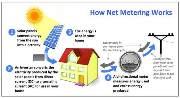 Nationwide Solar Sales (Work from home, No experience necessary)